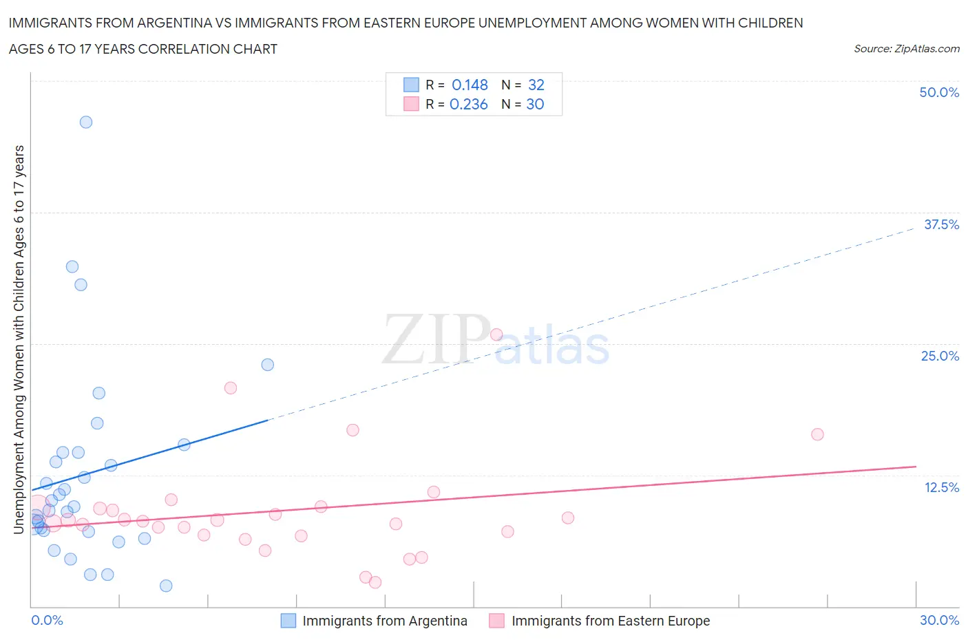 Immigrants from Argentina vs Immigrants from Eastern Europe Unemployment Among Women with Children Ages 6 to 17 years