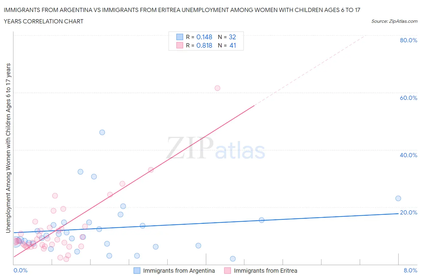 Immigrants from Argentina vs Immigrants from Eritrea Unemployment Among Women with Children Ages 6 to 17 years