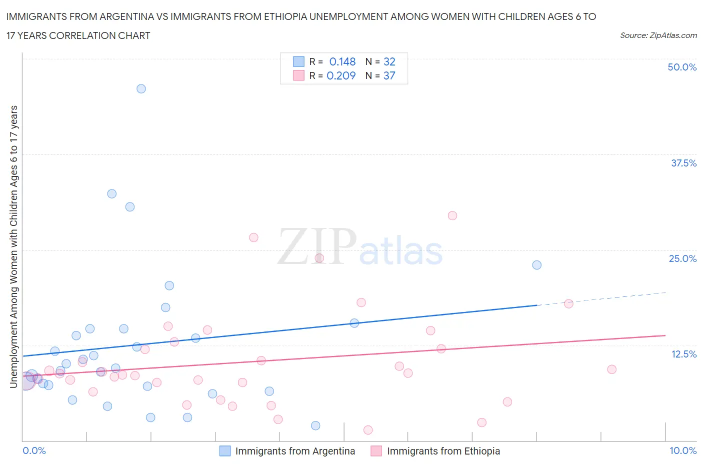 Immigrants from Argentina vs Immigrants from Ethiopia Unemployment Among Women with Children Ages 6 to 17 years