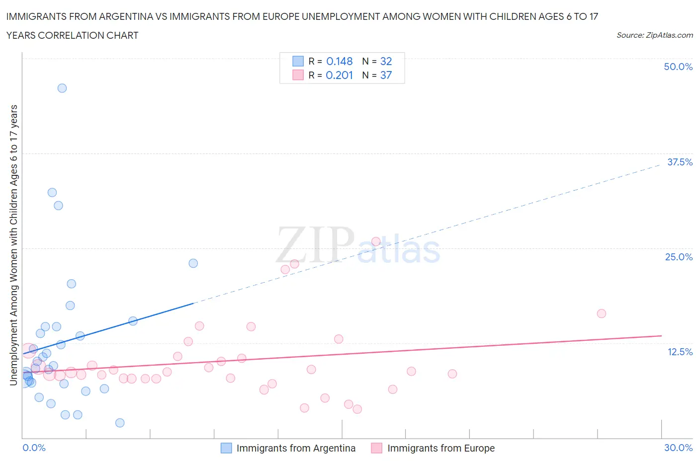 Immigrants from Argentina vs Immigrants from Europe Unemployment Among Women with Children Ages 6 to 17 years