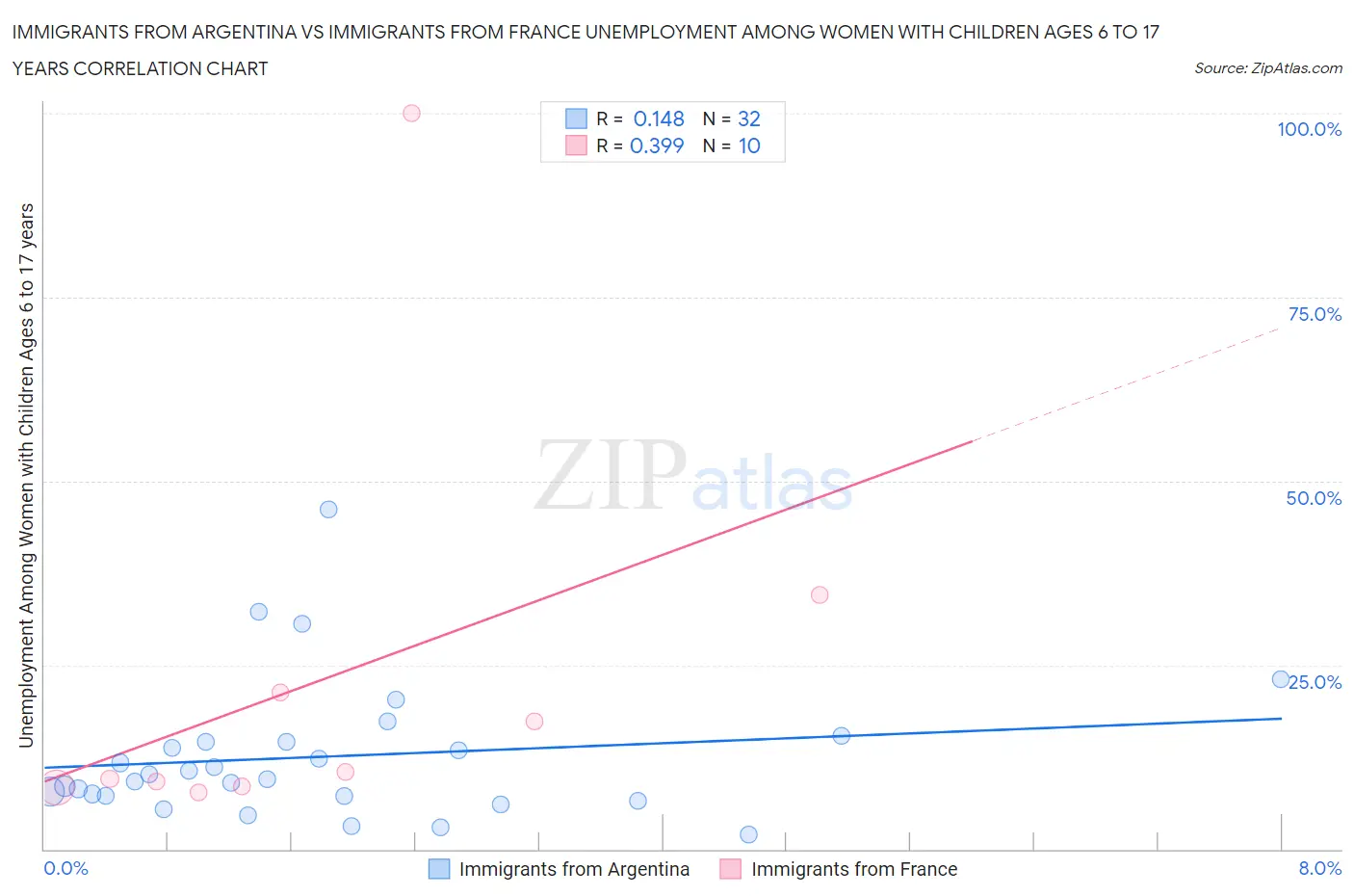 Immigrants from Argentina vs Immigrants from France Unemployment Among Women with Children Ages 6 to 17 years