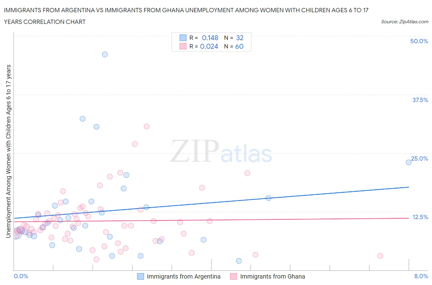 Immigrants from Argentina vs Immigrants from Ghana Unemployment Among Women with Children Ages 6 to 17 years