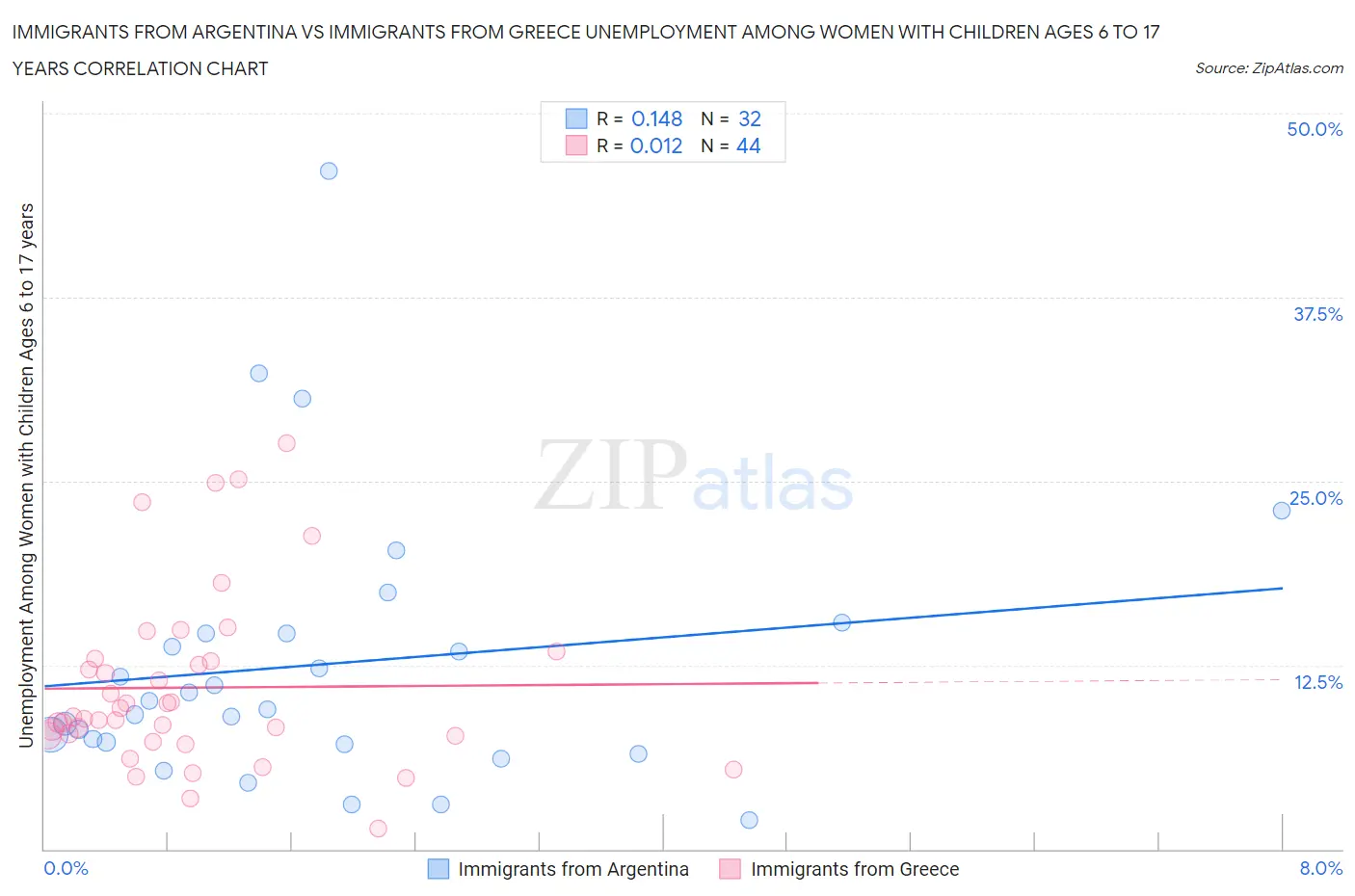 Immigrants from Argentina vs Immigrants from Greece Unemployment Among Women with Children Ages 6 to 17 years