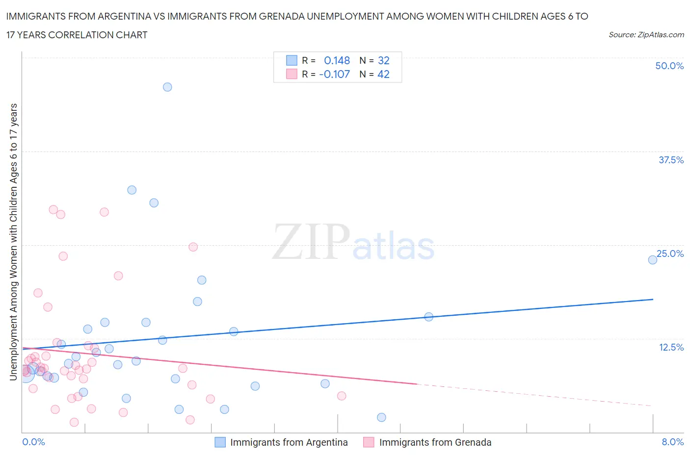 Immigrants from Argentina vs Immigrants from Grenada Unemployment Among Women with Children Ages 6 to 17 years