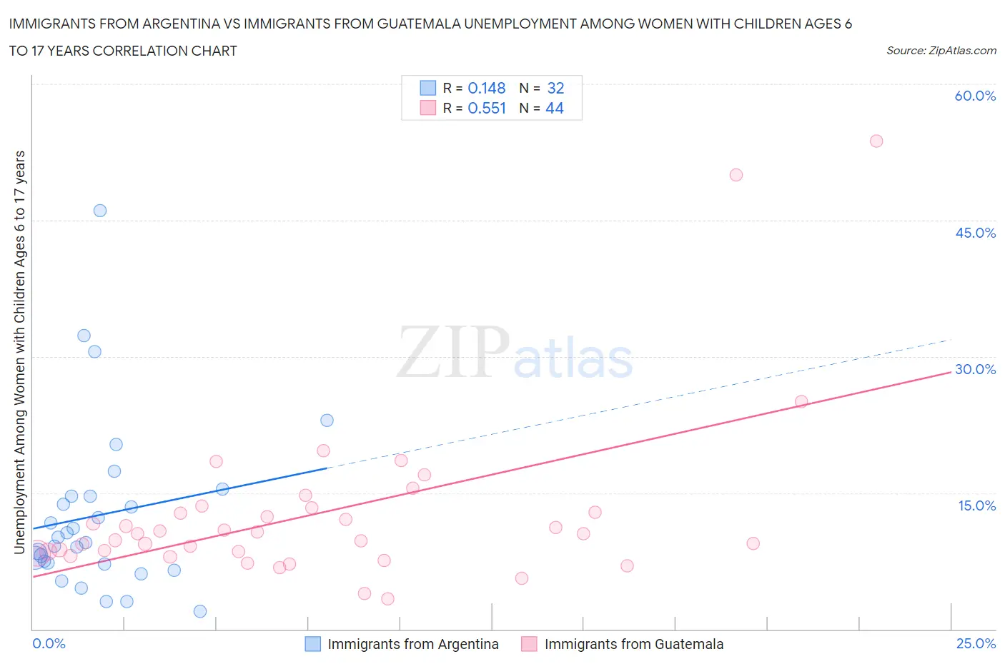 Immigrants from Argentina vs Immigrants from Guatemala Unemployment Among Women with Children Ages 6 to 17 years