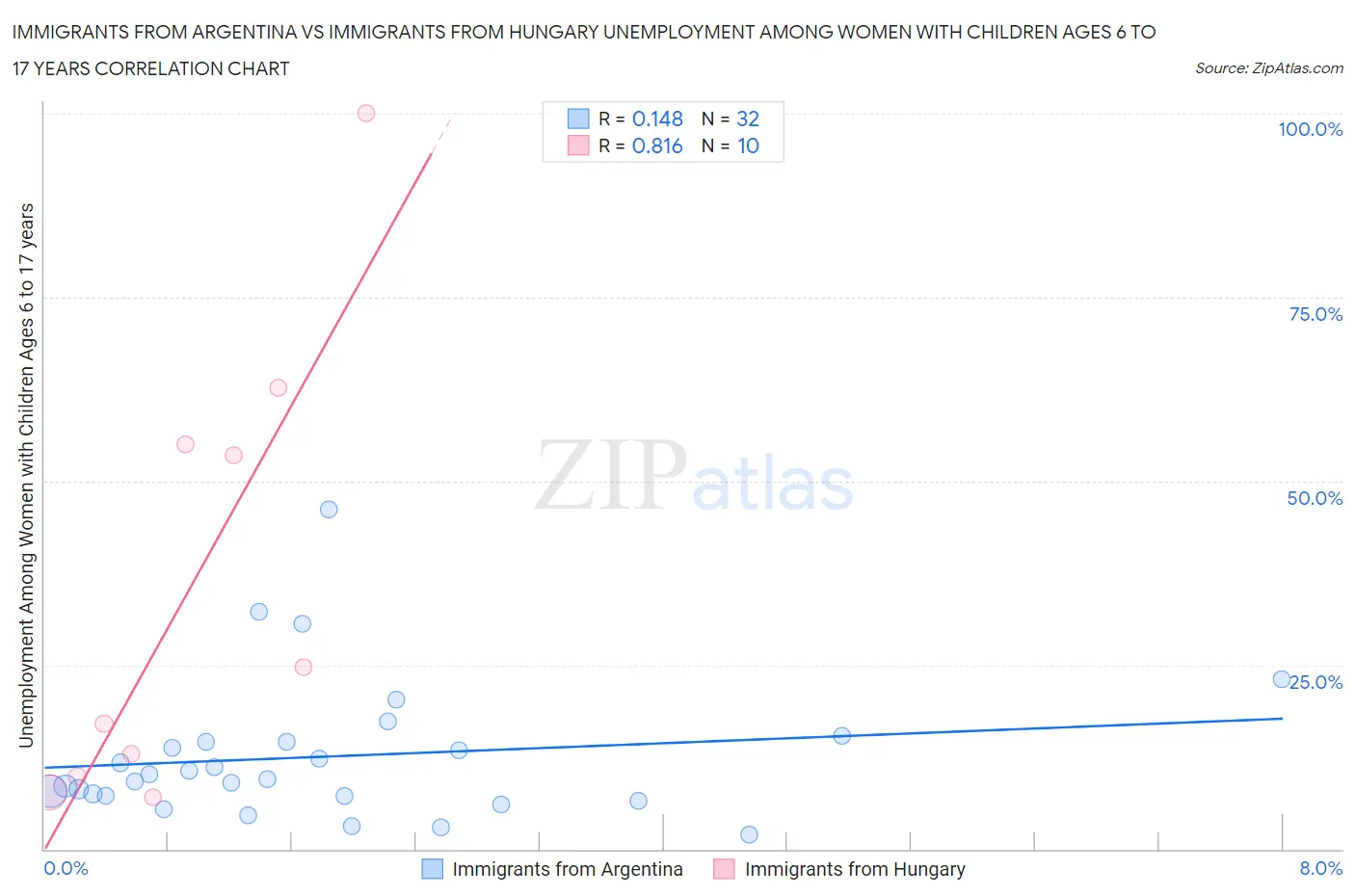 Immigrants from Argentina vs Immigrants from Hungary Unemployment Among Women with Children Ages 6 to 17 years