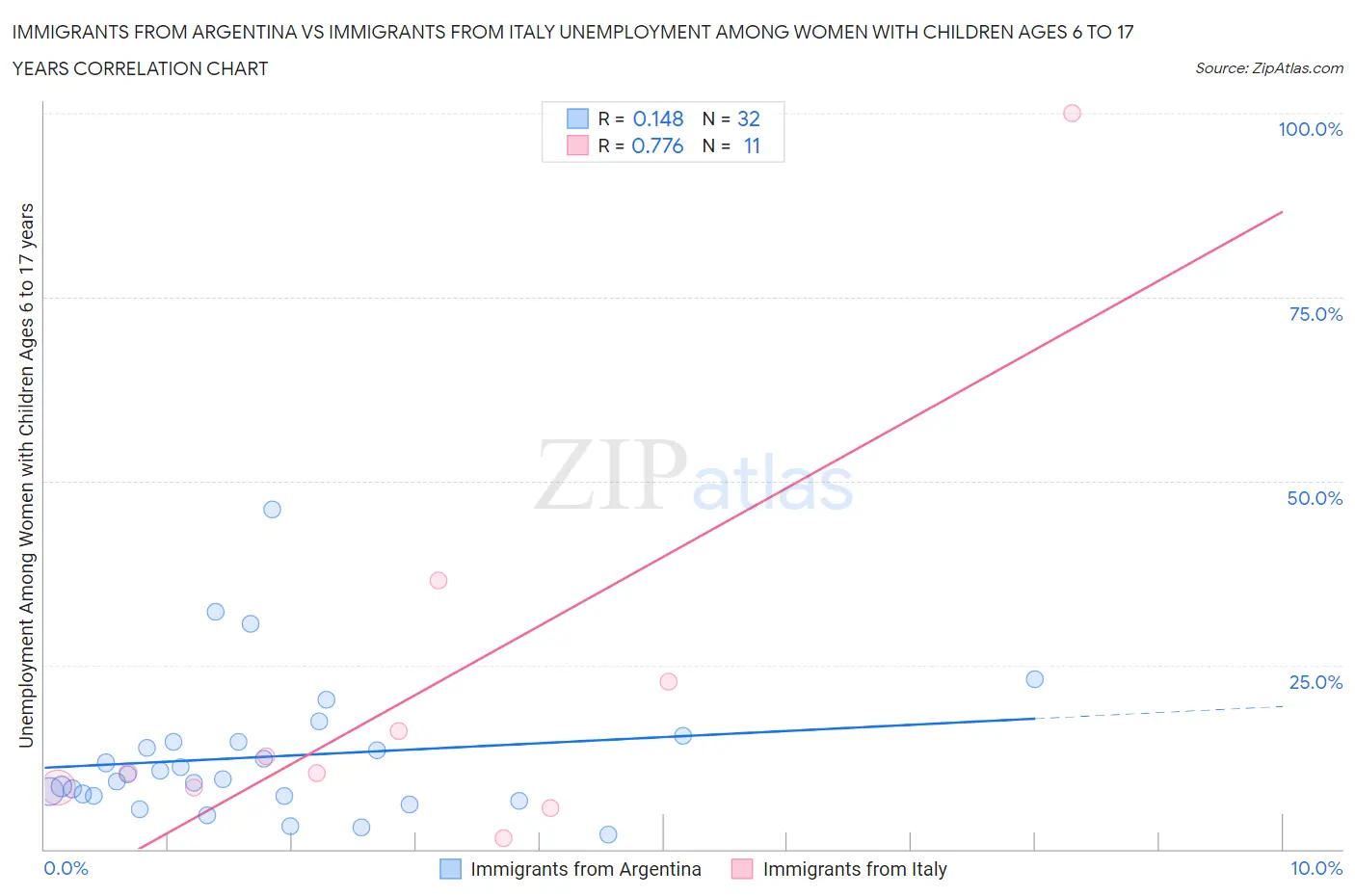 Immigrants from Argentina vs Immigrants from Italy Unemployment Among Women with Children Ages 6 to 17 years