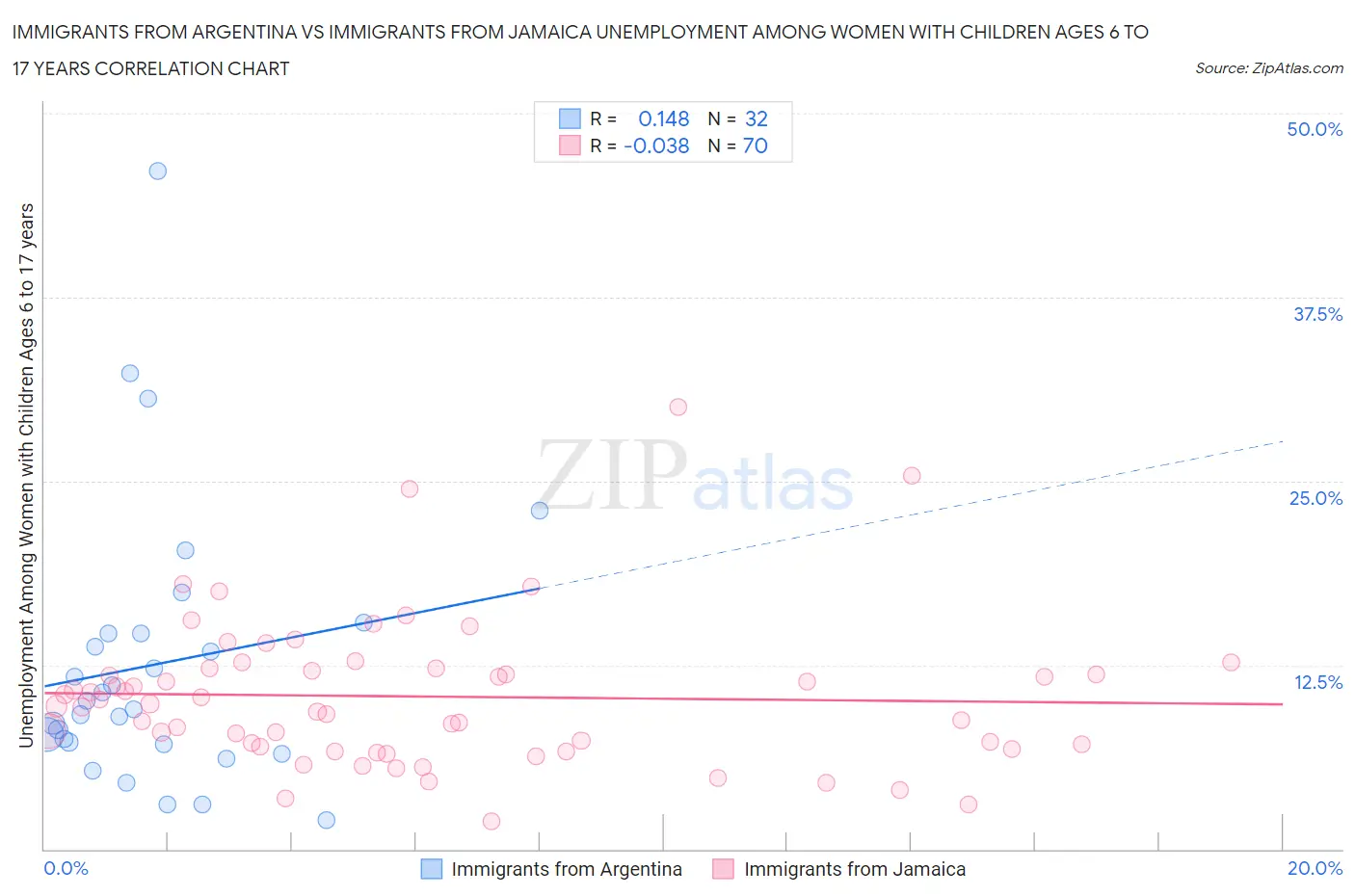 Immigrants from Argentina vs Immigrants from Jamaica Unemployment Among Women with Children Ages 6 to 17 years