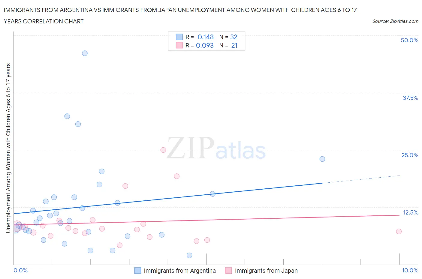 Immigrants from Argentina vs Immigrants from Japan Unemployment Among Women with Children Ages 6 to 17 years