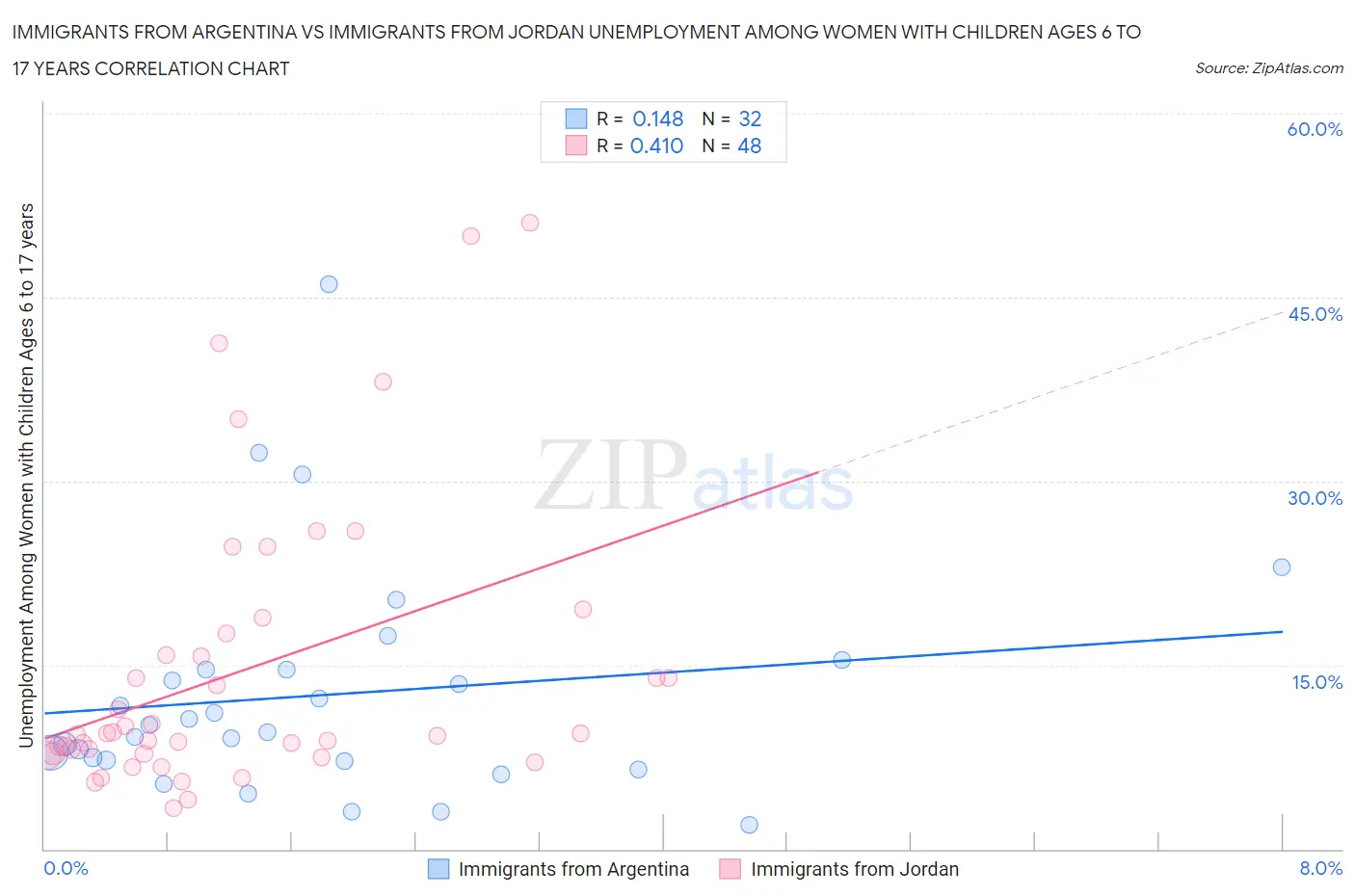 Immigrants from Argentina vs Immigrants from Jordan Unemployment Among Women with Children Ages 6 to 17 years