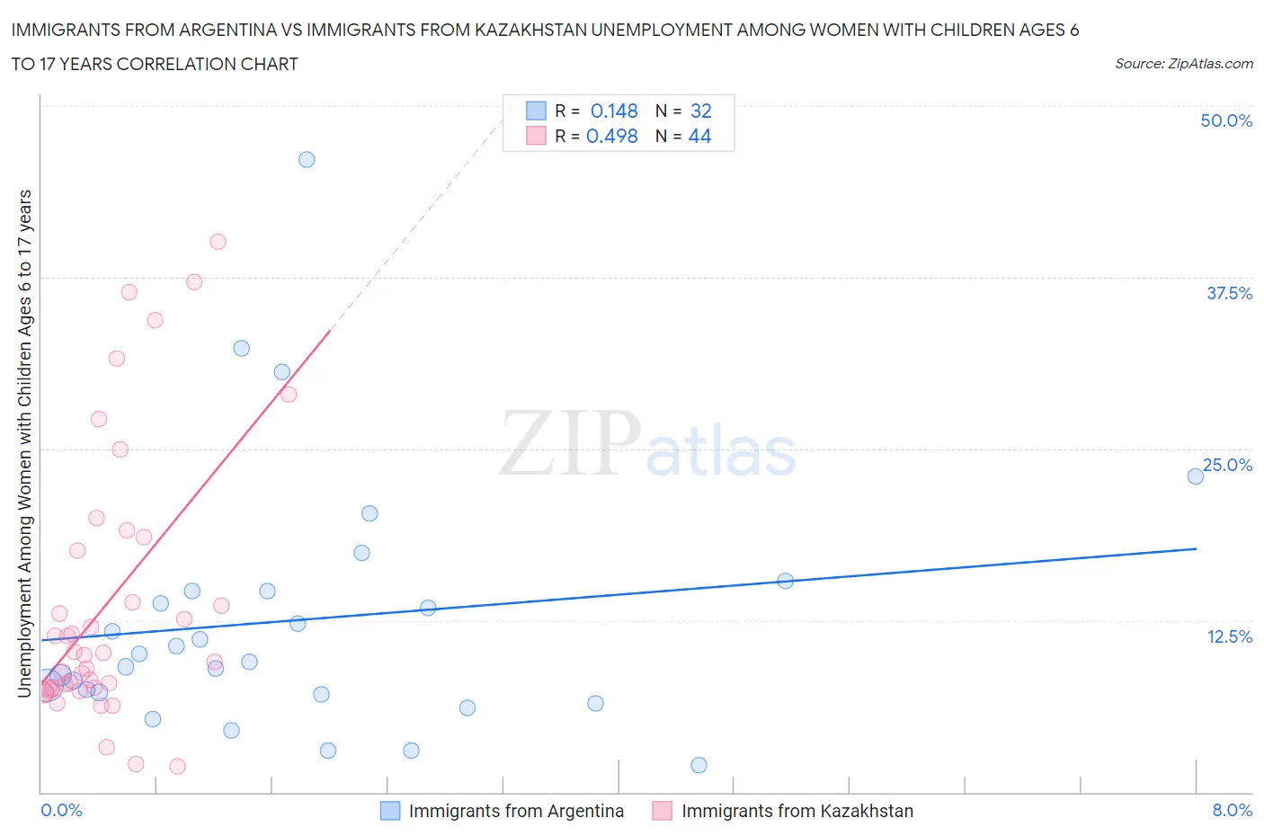 Immigrants from Argentina vs Immigrants from Kazakhstan Unemployment Among Women with Children Ages 6 to 17 years