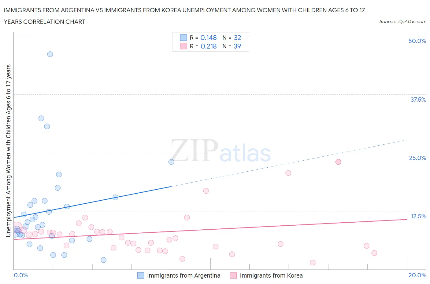 Immigrants from Argentina vs Immigrants from Korea Unemployment Among Women with Children Ages 6 to 17 years