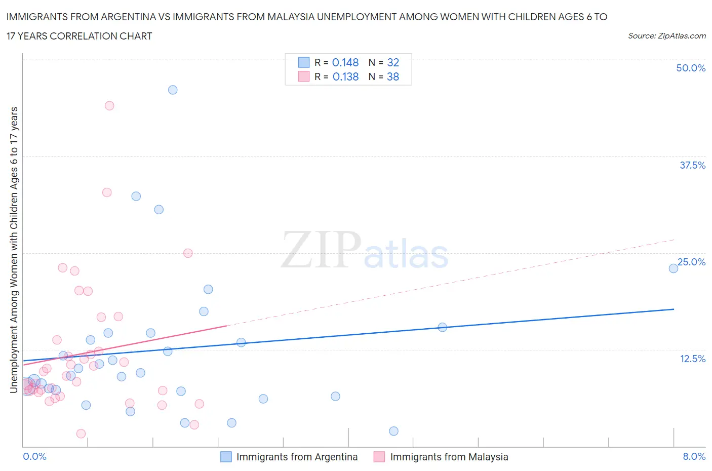 Immigrants from Argentina vs Immigrants from Malaysia Unemployment Among Women with Children Ages 6 to 17 years