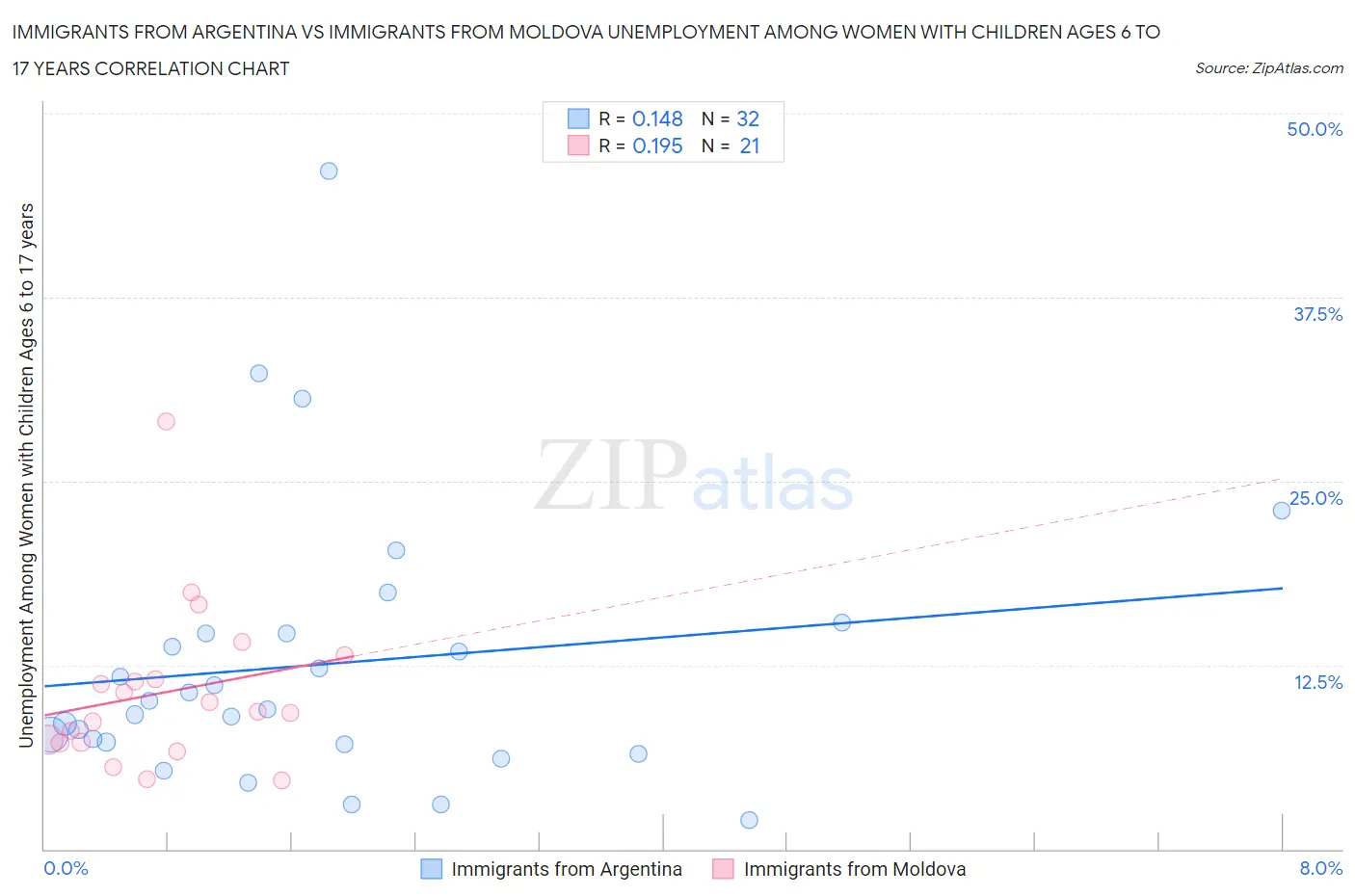 Immigrants from Argentina vs Immigrants from Moldova Unemployment Among Women with Children Ages 6 to 17 years