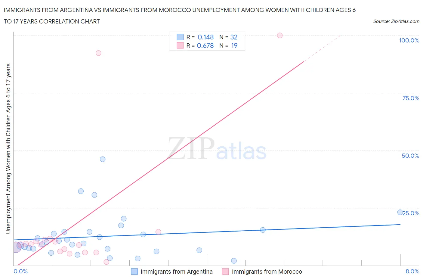Immigrants from Argentina vs Immigrants from Morocco Unemployment Among Women with Children Ages 6 to 17 years