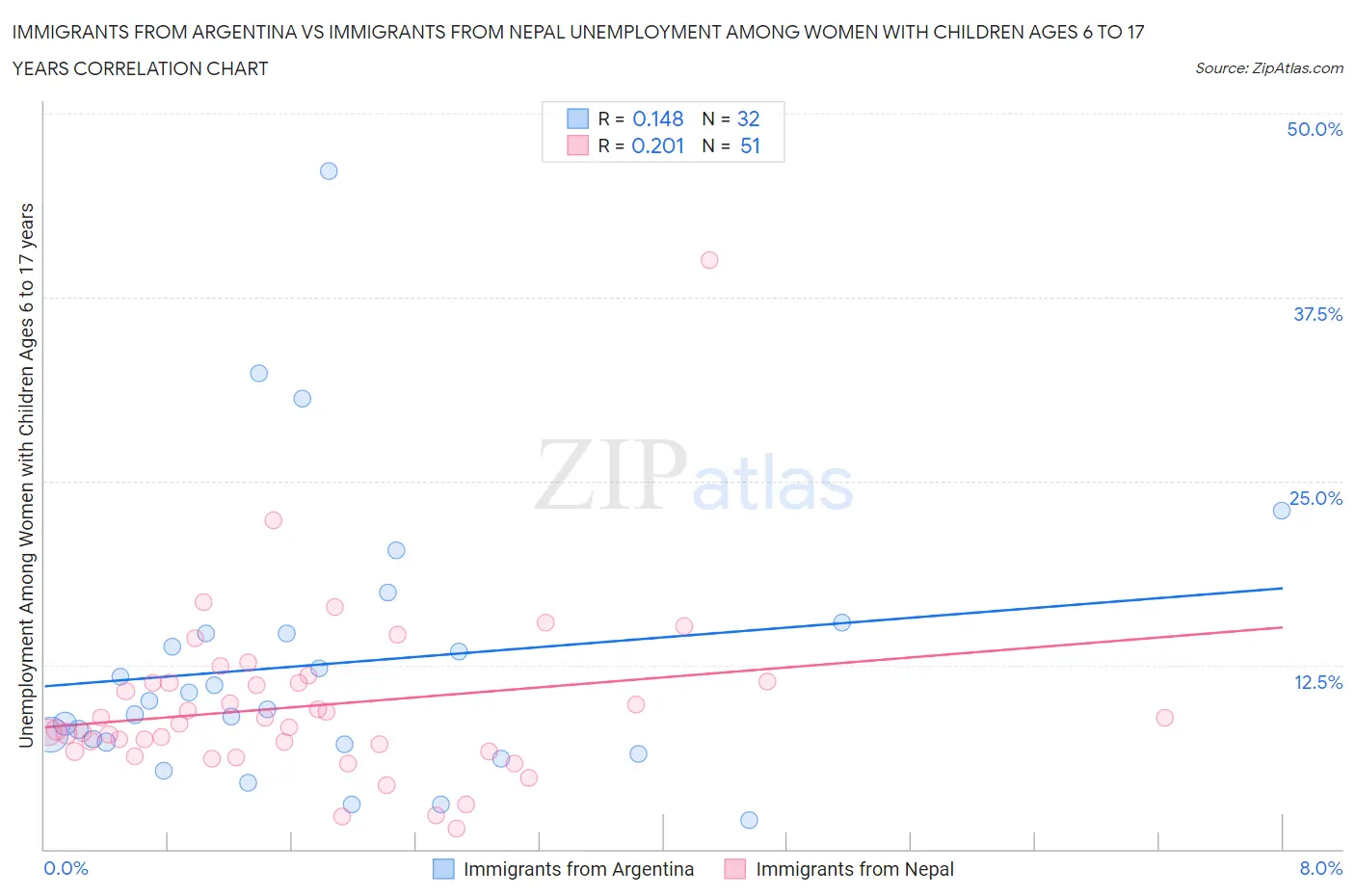 Immigrants from Argentina vs Immigrants from Nepal Unemployment Among Women with Children Ages 6 to 17 years