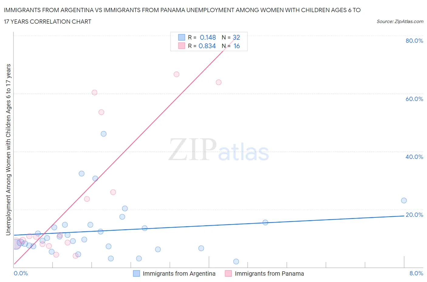 Immigrants from Argentina vs Immigrants from Panama Unemployment Among Women with Children Ages 6 to 17 years