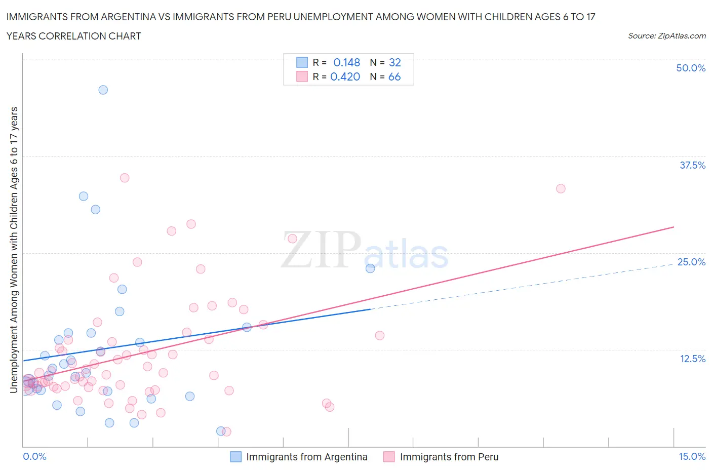 Immigrants from Argentina vs Immigrants from Peru Unemployment Among Women with Children Ages 6 to 17 years