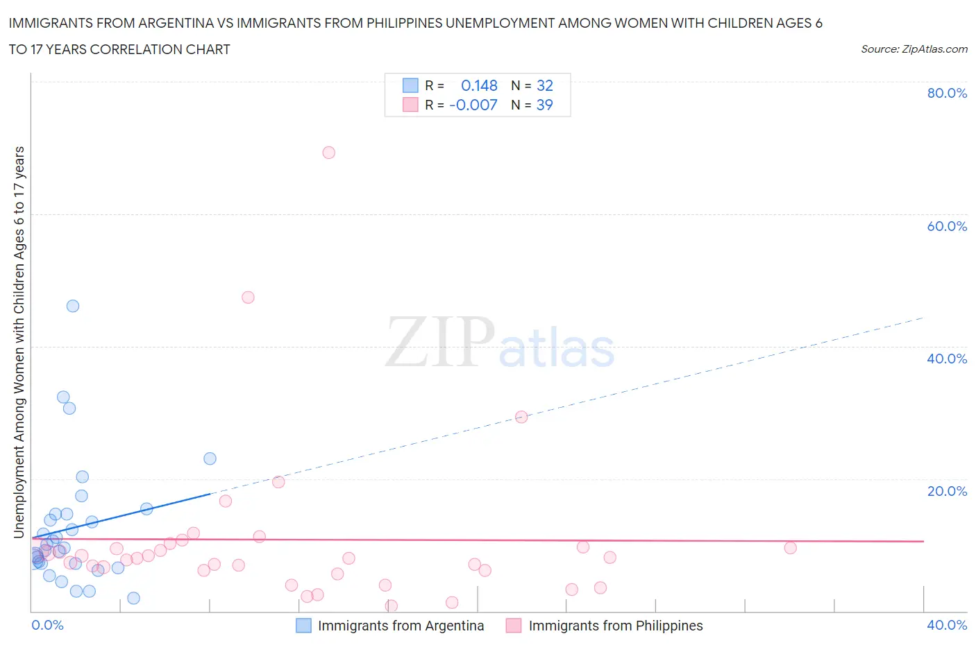 Immigrants from Argentina vs Immigrants from Philippines Unemployment Among Women with Children Ages 6 to 17 years