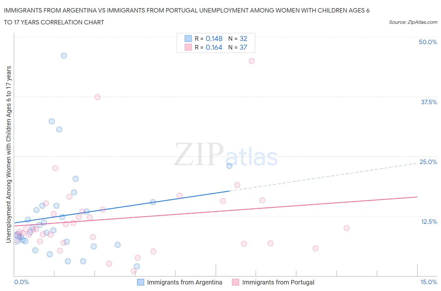 Immigrants from Argentina vs Immigrants from Portugal Unemployment Among Women with Children Ages 6 to 17 years
