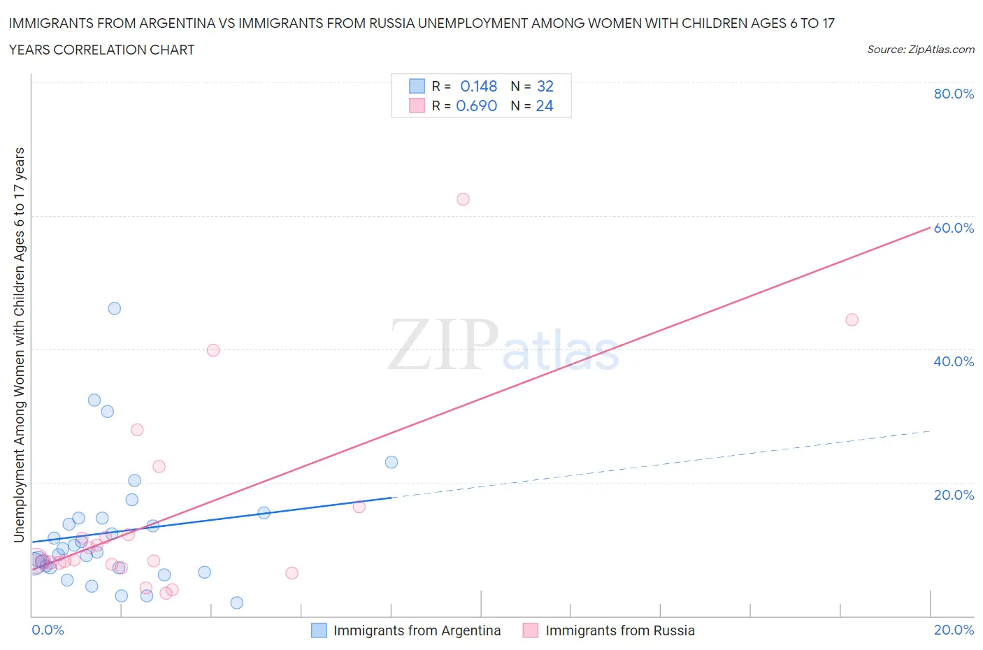 Immigrants from Argentina vs Immigrants from Russia Unemployment Among Women with Children Ages 6 to 17 years