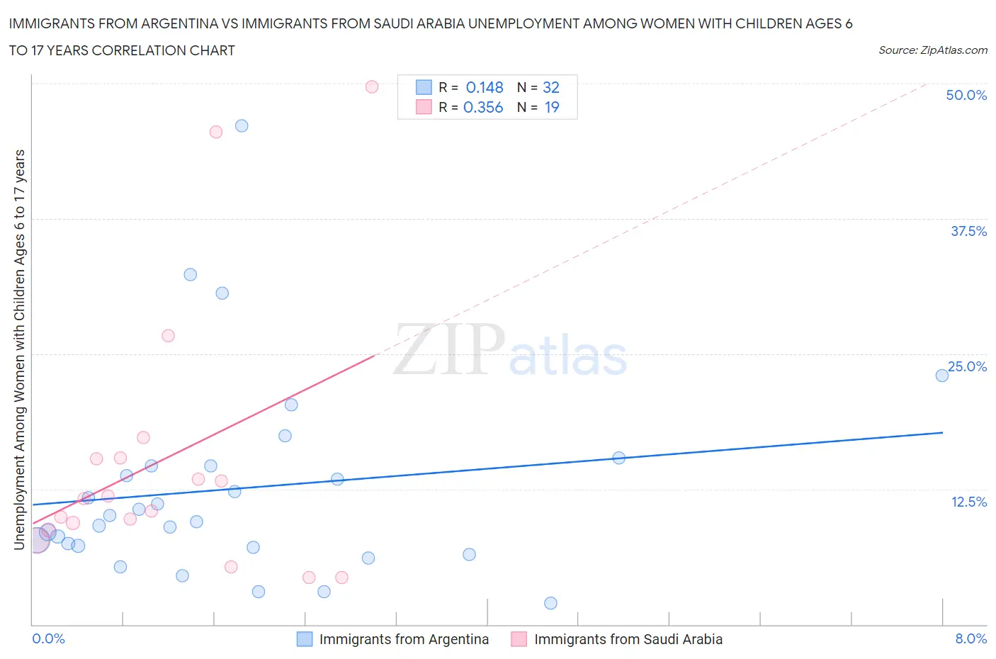 Immigrants from Argentina vs Immigrants from Saudi Arabia Unemployment Among Women with Children Ages 6 to 17 years