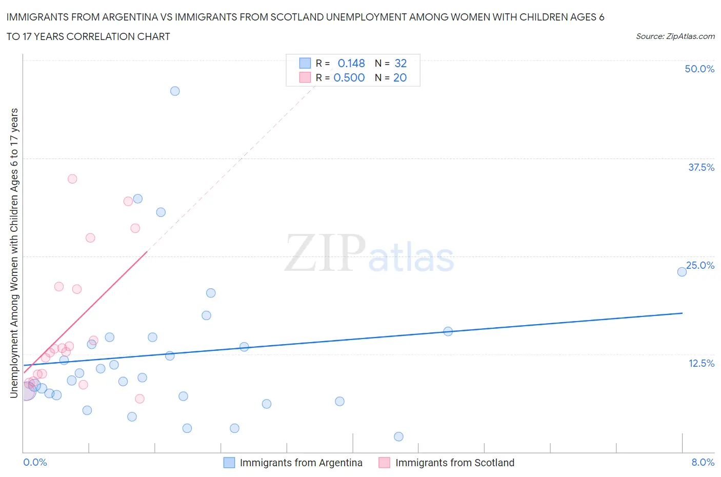 Immigrants from Argentina vs Immigrants from Scotland Unemployment Among Women with Children Ages 6 to 17 years