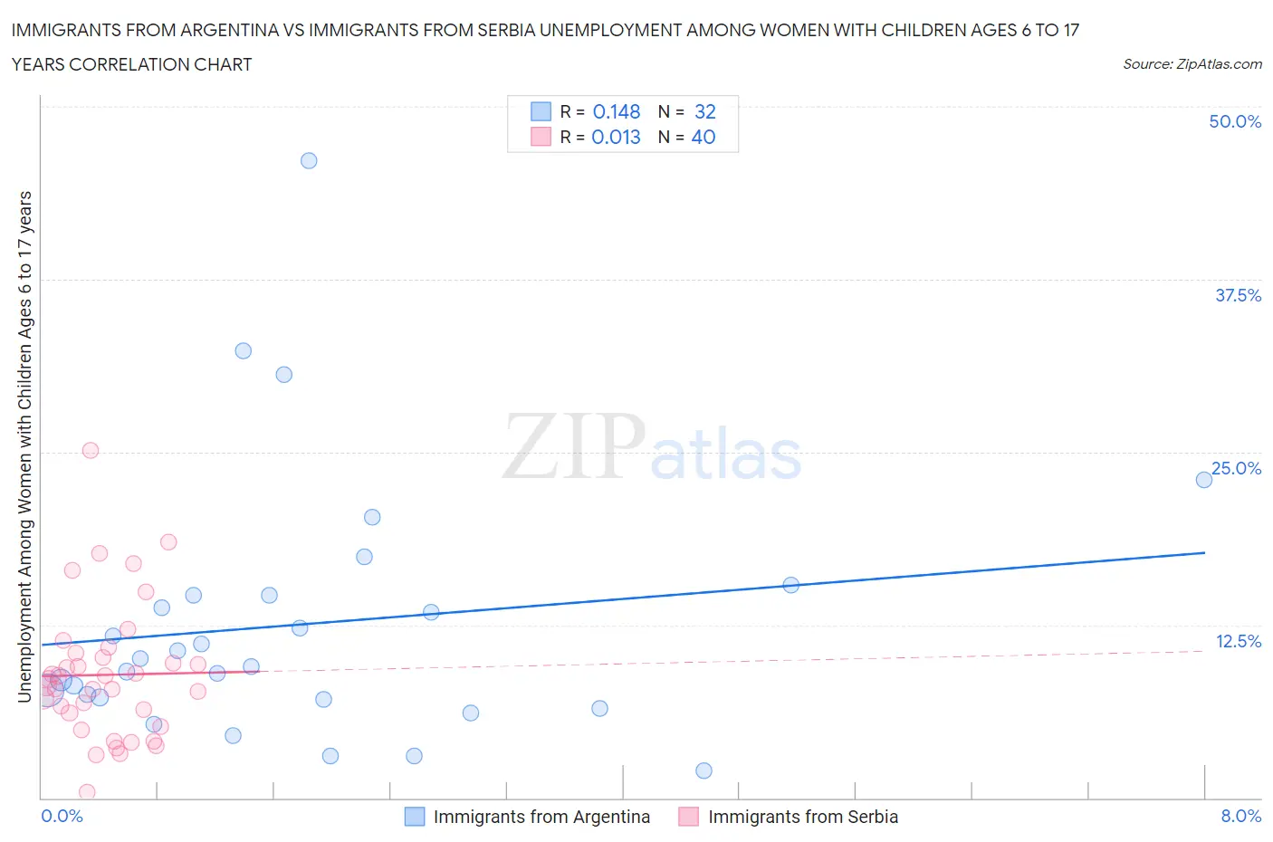 Immigrants from Argentina vs Immigrants from Serbia Unemployment Among Women with Children Ages 6 to 17 years
