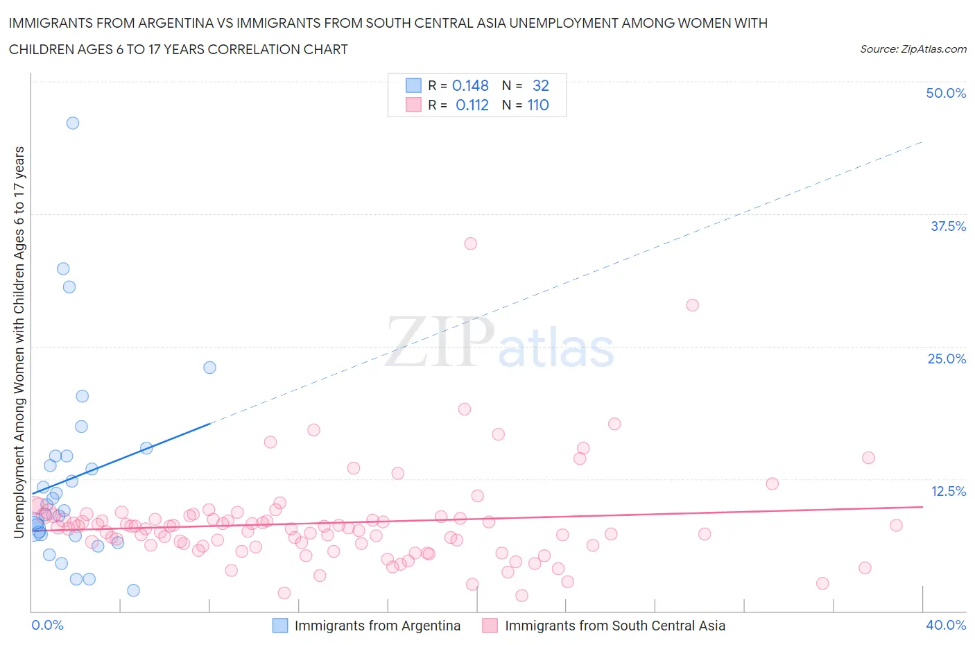 Immigrants from Argentina vs Immigrants from South Central Asia Unemployment Among Women with Children Ages 6 to 17 years