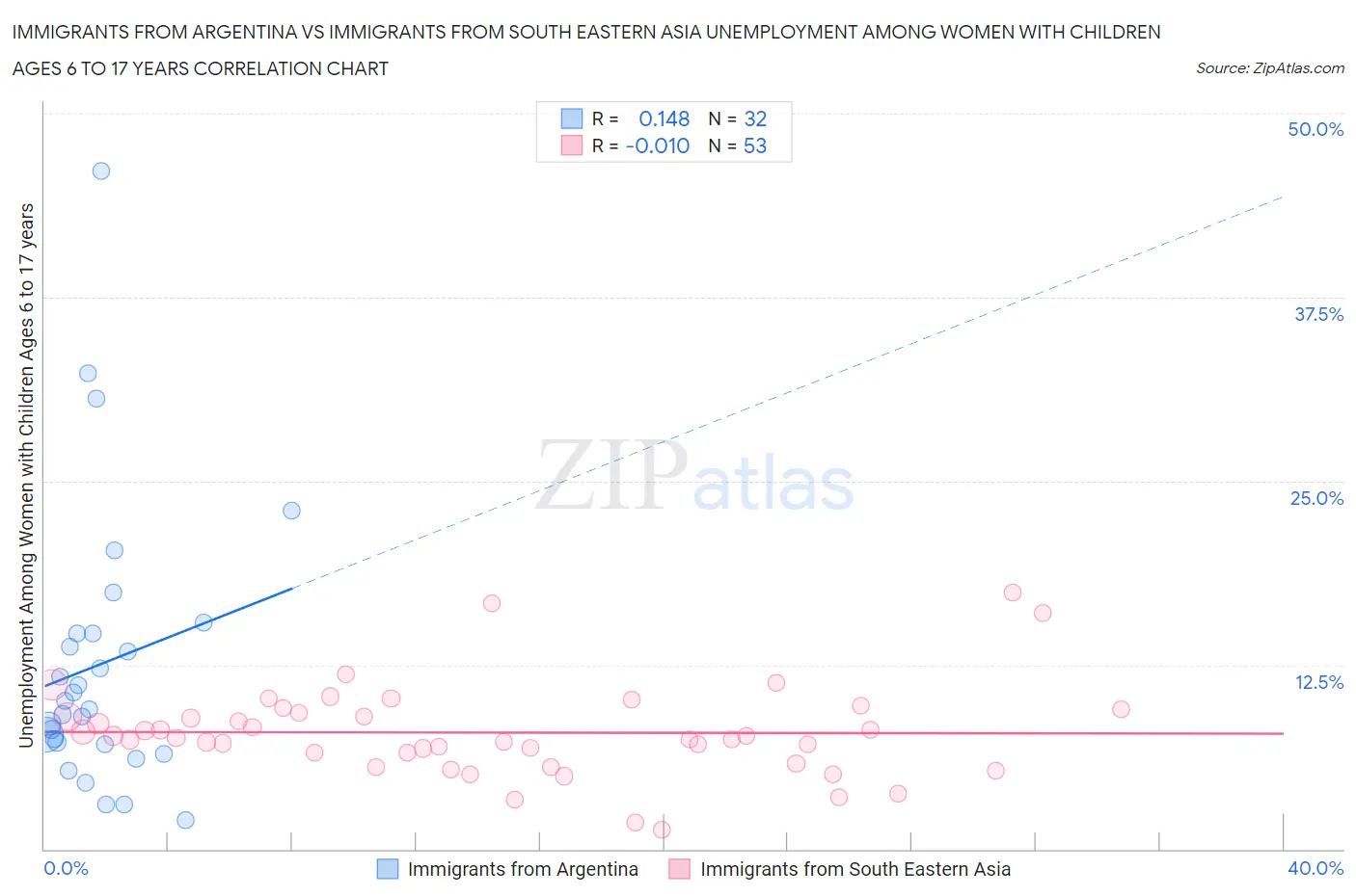 Immigrants from Argentina vs Immigrants from South Eastern Asia Unemployment Among Women with Children Ages 6 to 17 years
