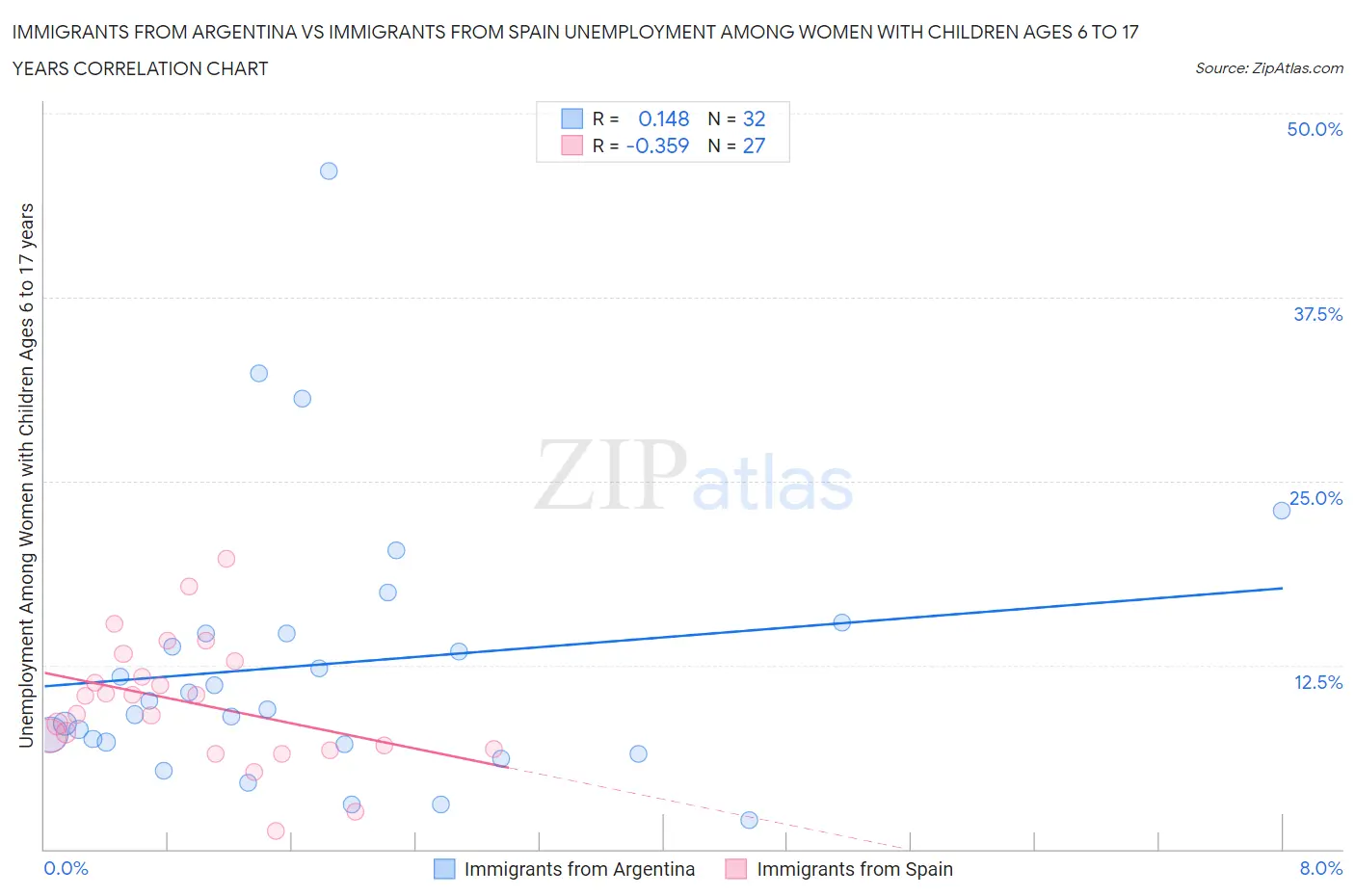 Immigrants from Argentina vs Immigrants from Spain Unemployment Among Women with Children Ages 6 to 17 years