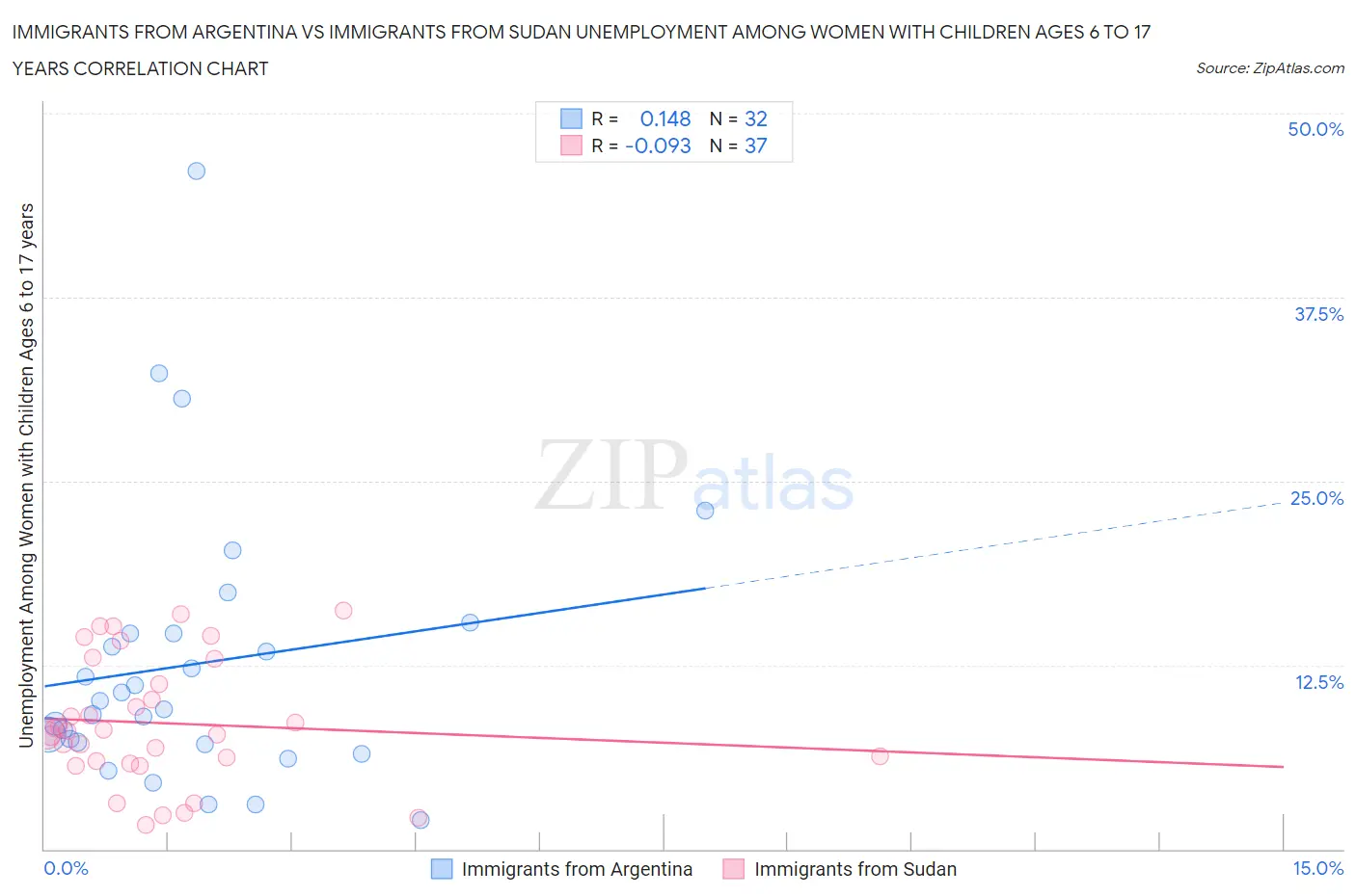 Immigrants from Argentina vs Immigrants from Sudan Unemployment Among Women with Children Ages 6 to 17 years