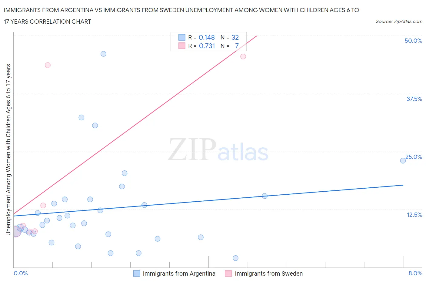 Immigrants from Argentina vs Immigrants from Sweden Unemployment Among Women with Children Ages 6 to 17 years