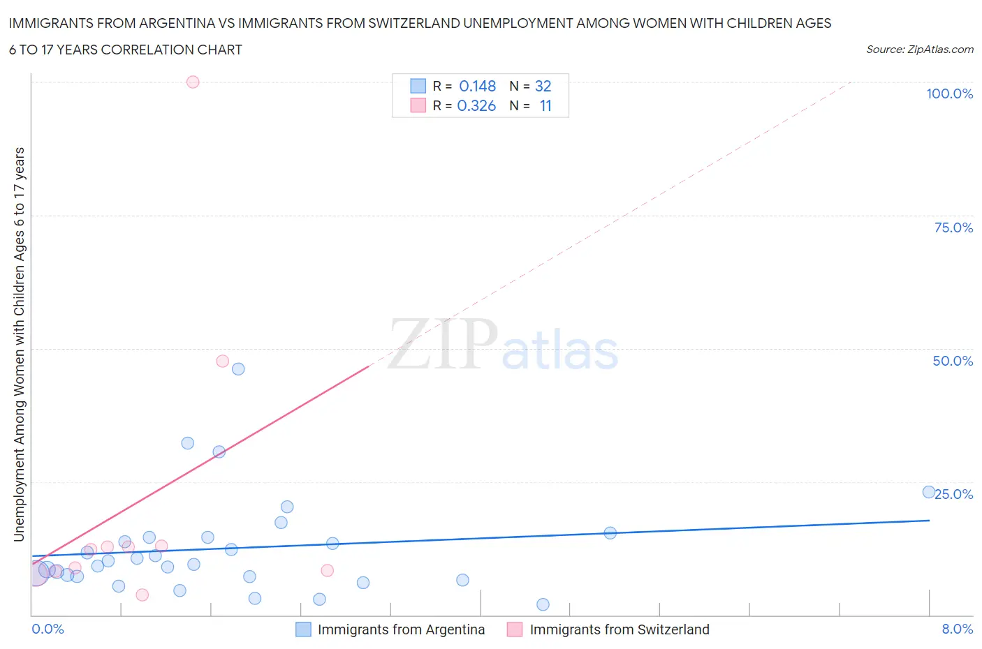 Immigrants from Argentina vs Immigrants from Switzerland Unemployment Among Women with Children Ages 6 to 17 years