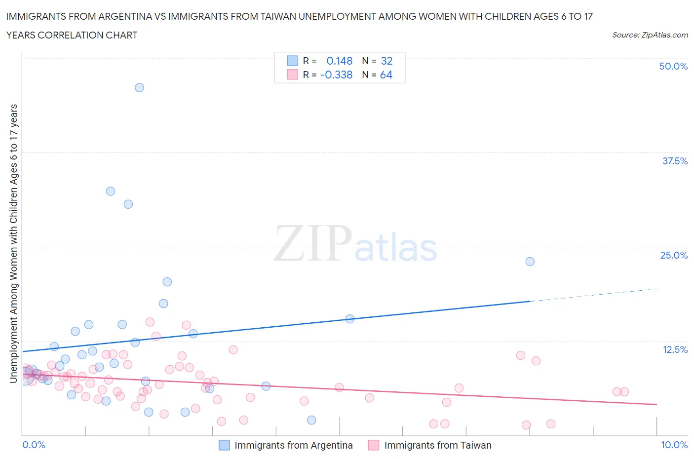 Immigrants from Argentina vs Immigrants from Taiwan Unemployment Among Women with Children Ages 6 to 17 years