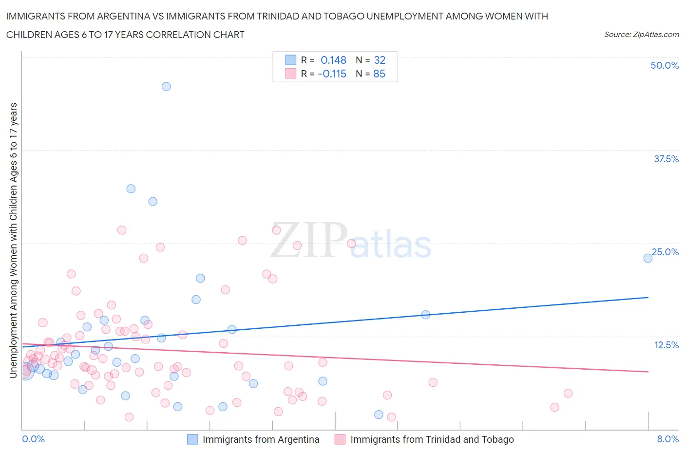 Immigrants from Argentina vs Immigrants from Trinidad and Tobago Unemployment Among Women with Children Ages 6 to 17 years