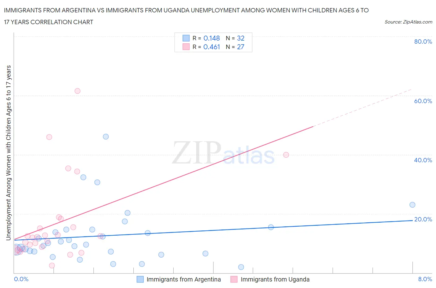 Immigrants from Argentina vs Immigrants from Uganda Unemployment Among Women with Children Ages 6 to 17 years