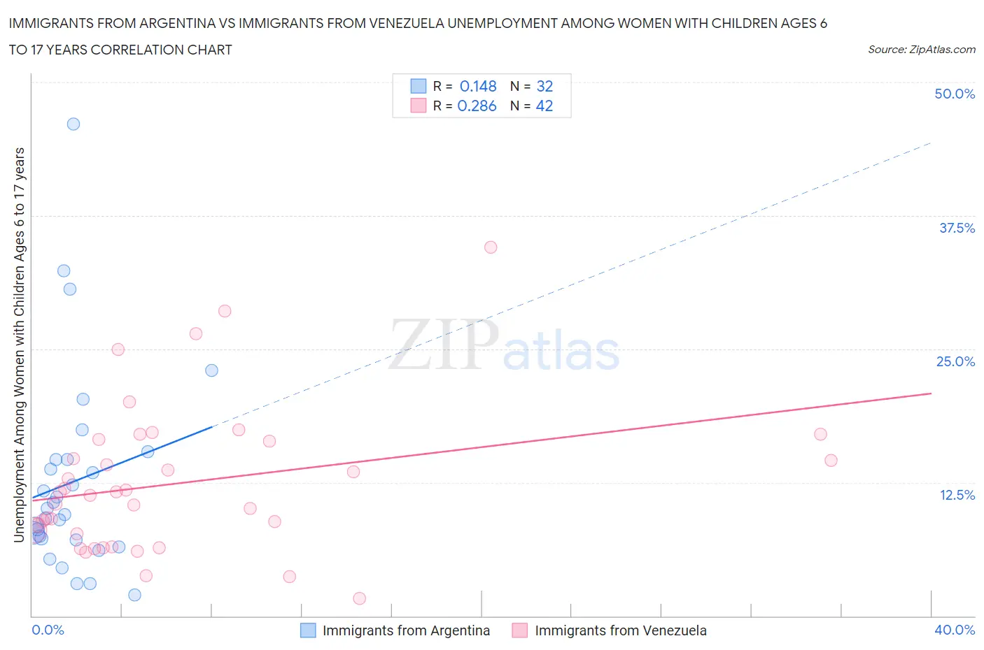 Immigrants from Argentina vs Immigrants from Venezuela Unemployment Among Women with Children Ages 6 to 17 years