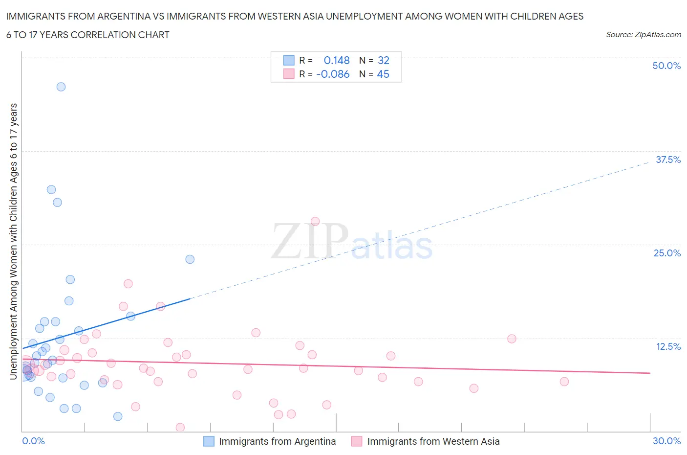 Immigrants from Argentina vs Immigrants from Western Asia Unemployment Among Women with Children Ages 6 to 17 years