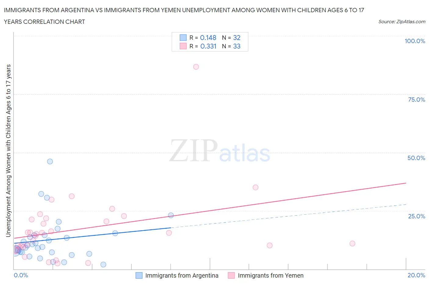 Immigrants from Argentina vs Immigrants from Yemen Unemployment Among Women with Children Ages 6 to 17 years