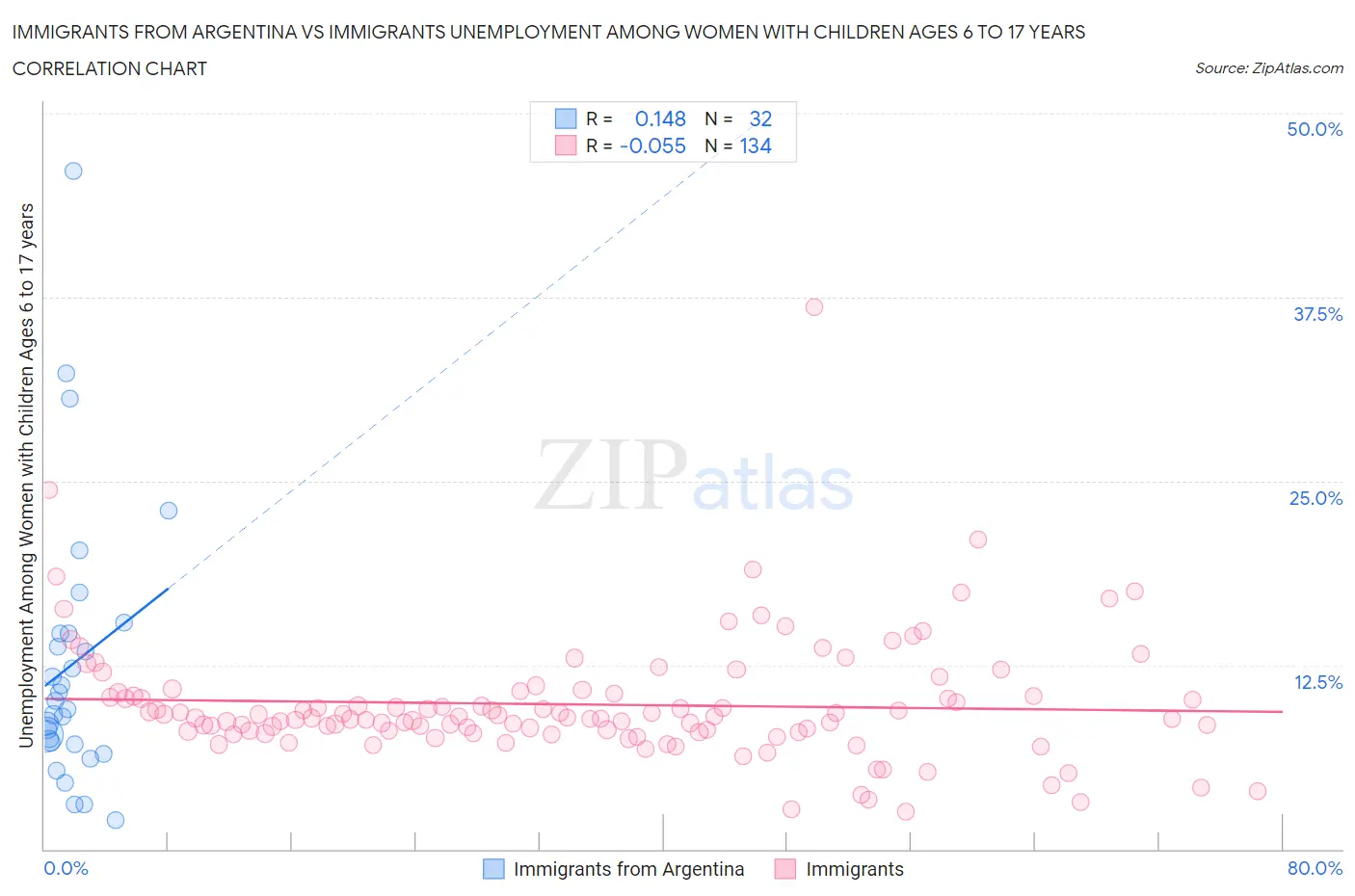 Immigrants from Argentina vs Immigrants Unemployment Among Women with Children Ages 6 to 17 years