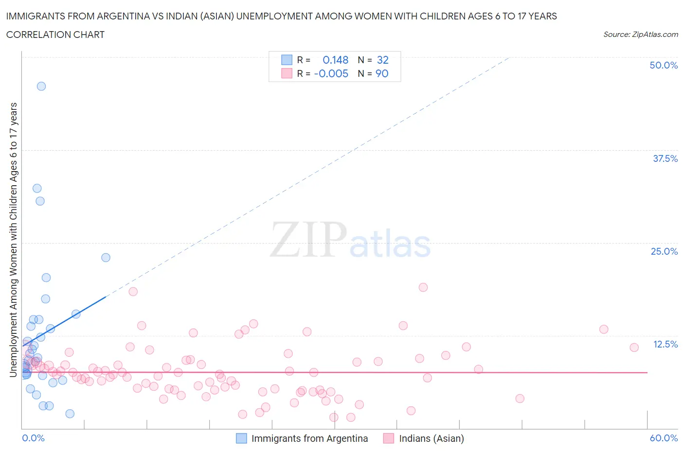 Immigrants from Argentina vs Indian (Asian) Unemployment Among Women with Children Ages 6 to 17 years