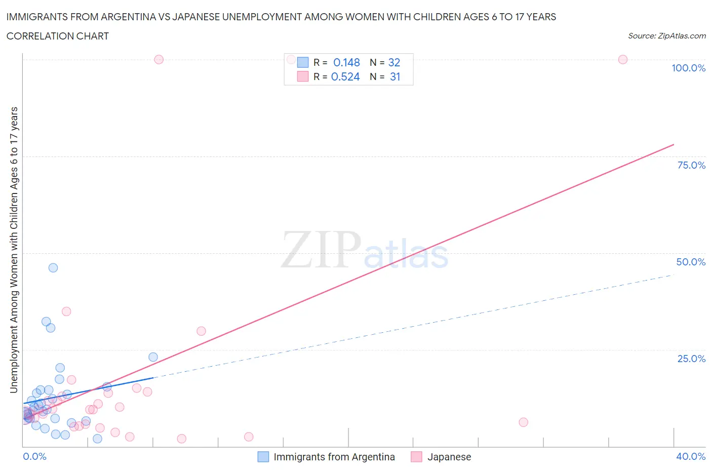 Immigrants from Argentina vs Japanese Unemployment Among Women with Children Ages 6 to 17 years