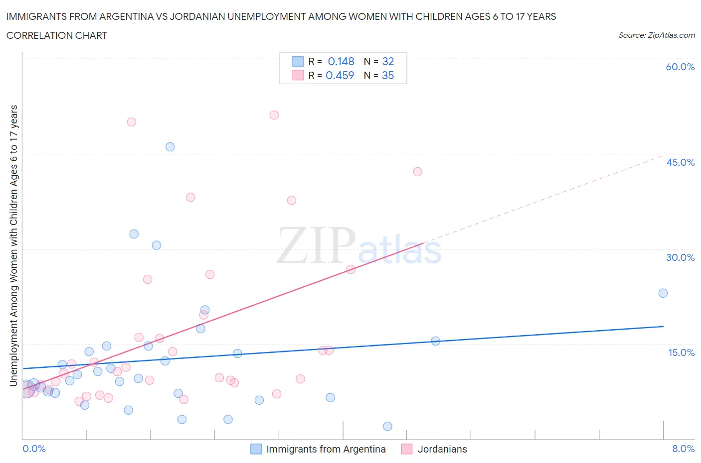 Immigrants from Argentina vs Jordanian Unemployment Among Women with Children Ages 6 to 17 years