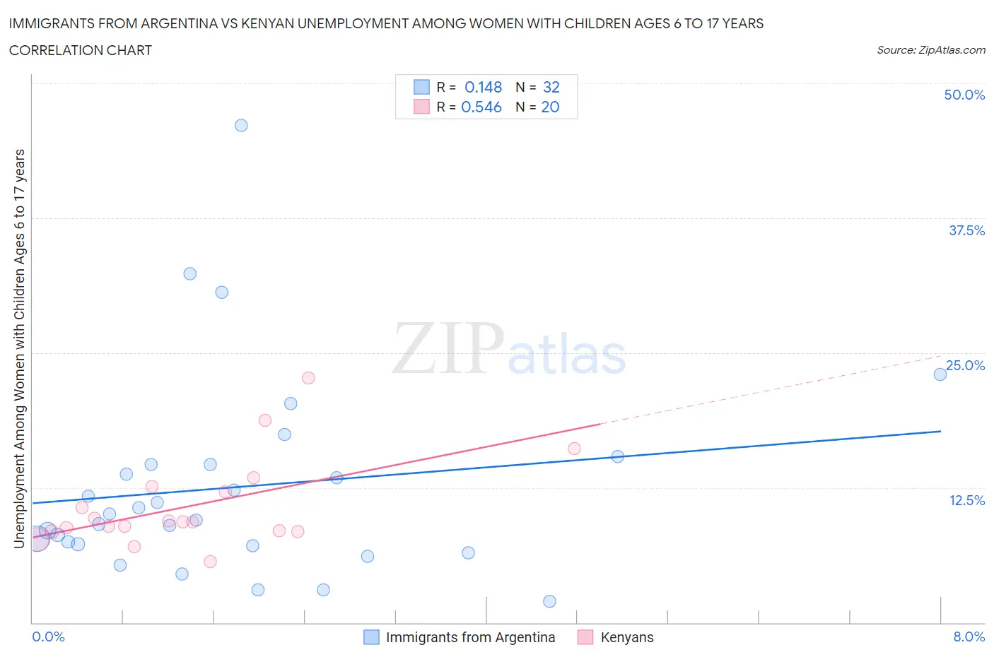 Immigrants from Argentina vs Kenyan Unemployment Among Women with Children Ages 6 to 17 years
