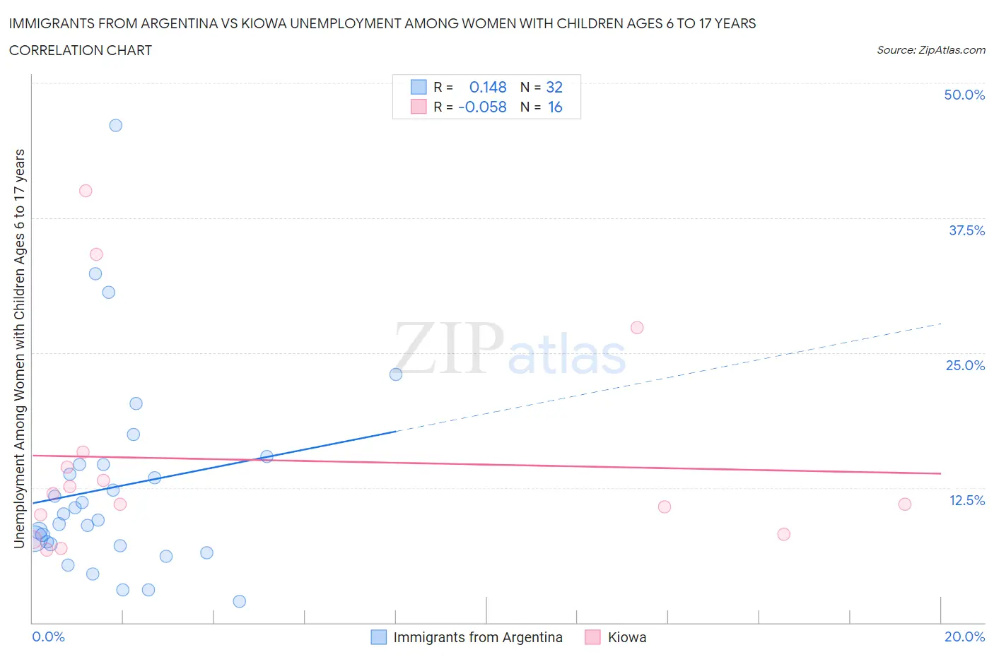 Immigrants from Argentina vs Kiowa Unemployment Among Women with Children Ages 6 to 17 years