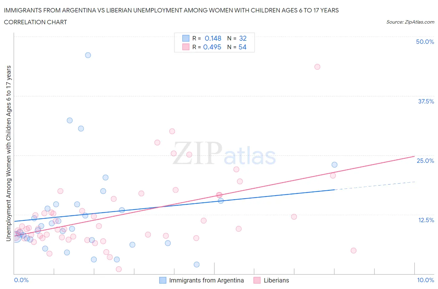 Immigrants from Argentina vs Liberian Unemployment Among Women with Children Ages 6 to 17 years