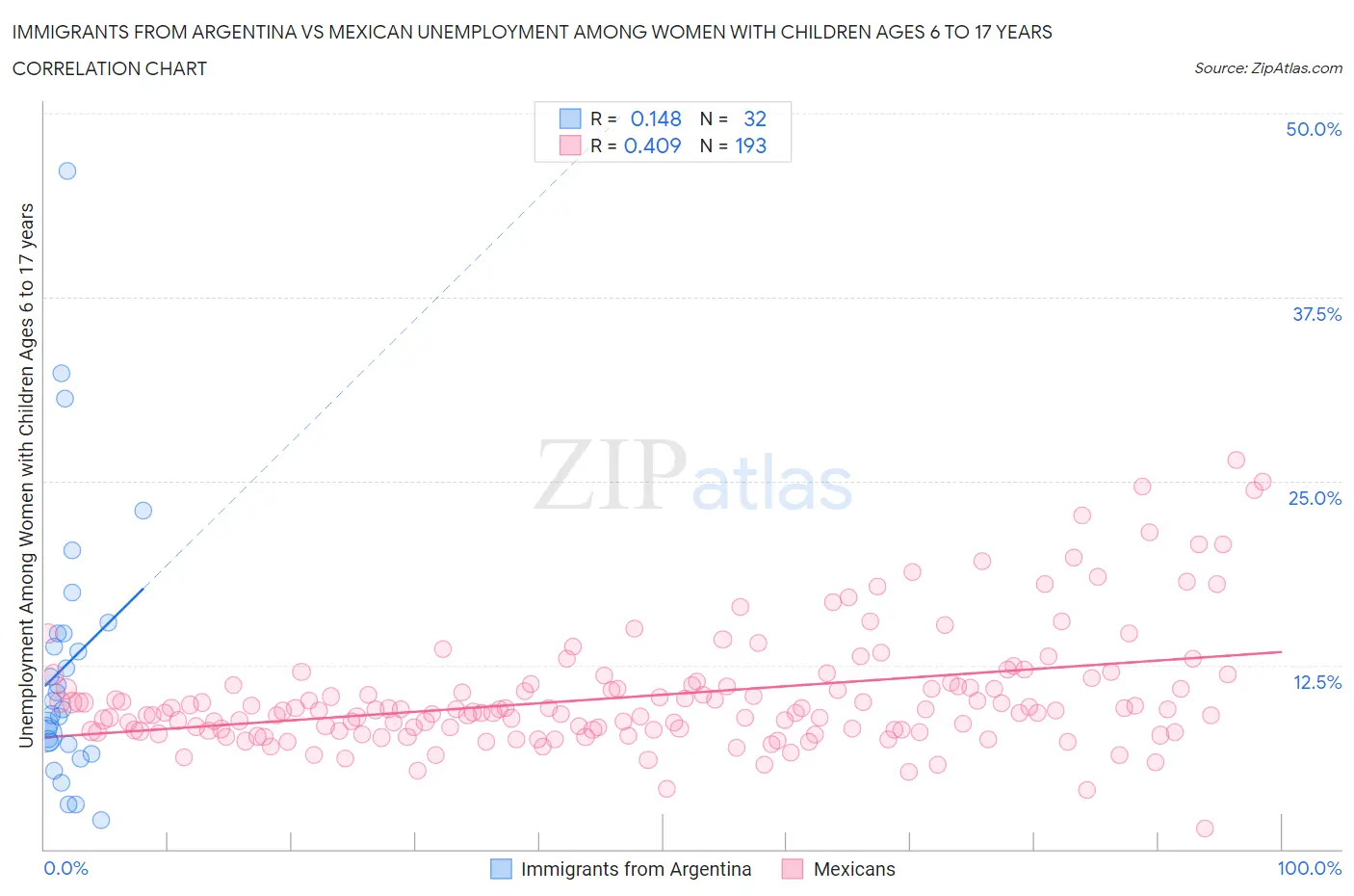 Immigrants from Argentina vs Mexican Unemployment Among Women with Children Ages 6 to 17 years