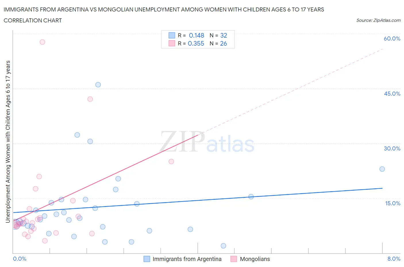 Immigrants from Argentina vs Mongolian Unemployment Among Women with Children Ages 6 to 17 years