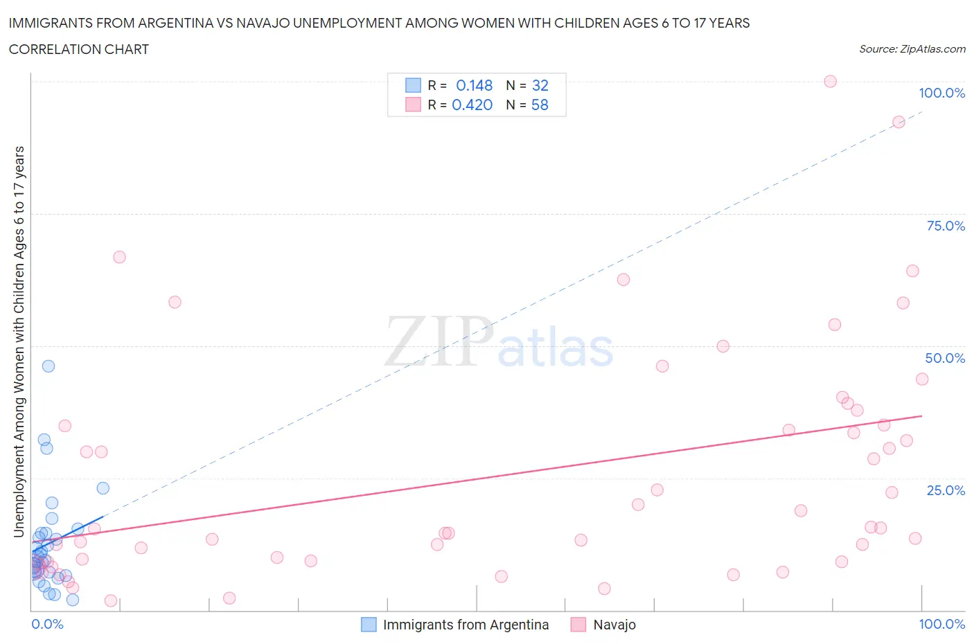 Immigrants from Argentina vs Navajo Unemployment Among Women with Children Ages 6 to 17 years